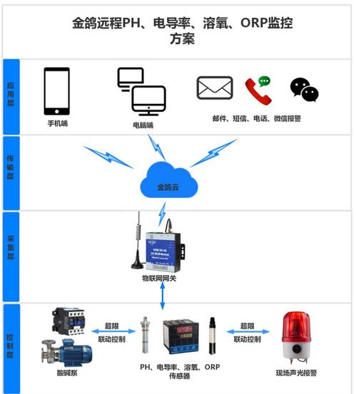 融合人工智能的4G智能監測方案 驅動水產養殖智慧升級